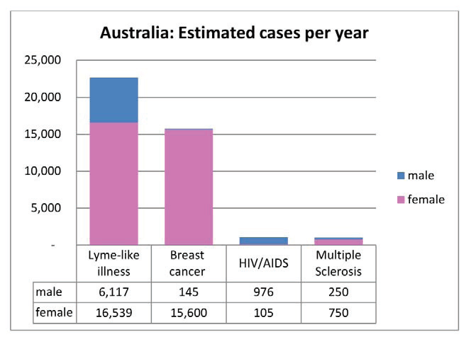 Lyme disease rates in Australia
