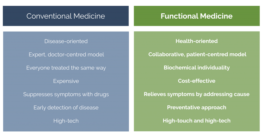 conventional medicine vs functional medicine