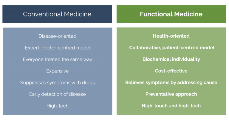 What Is Functional Medicine? All Your Questions Answered